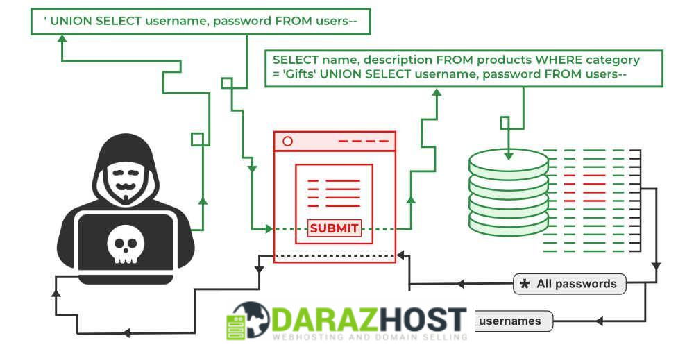 How to Protect Your Server from SQL Injection Attacks