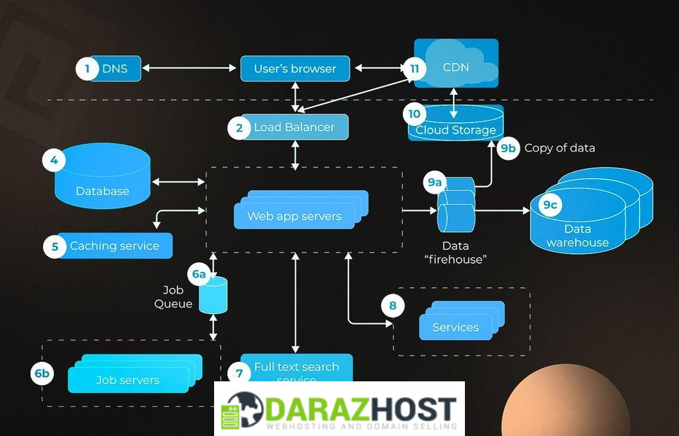 Understanding the Architecture of a Modern CDN