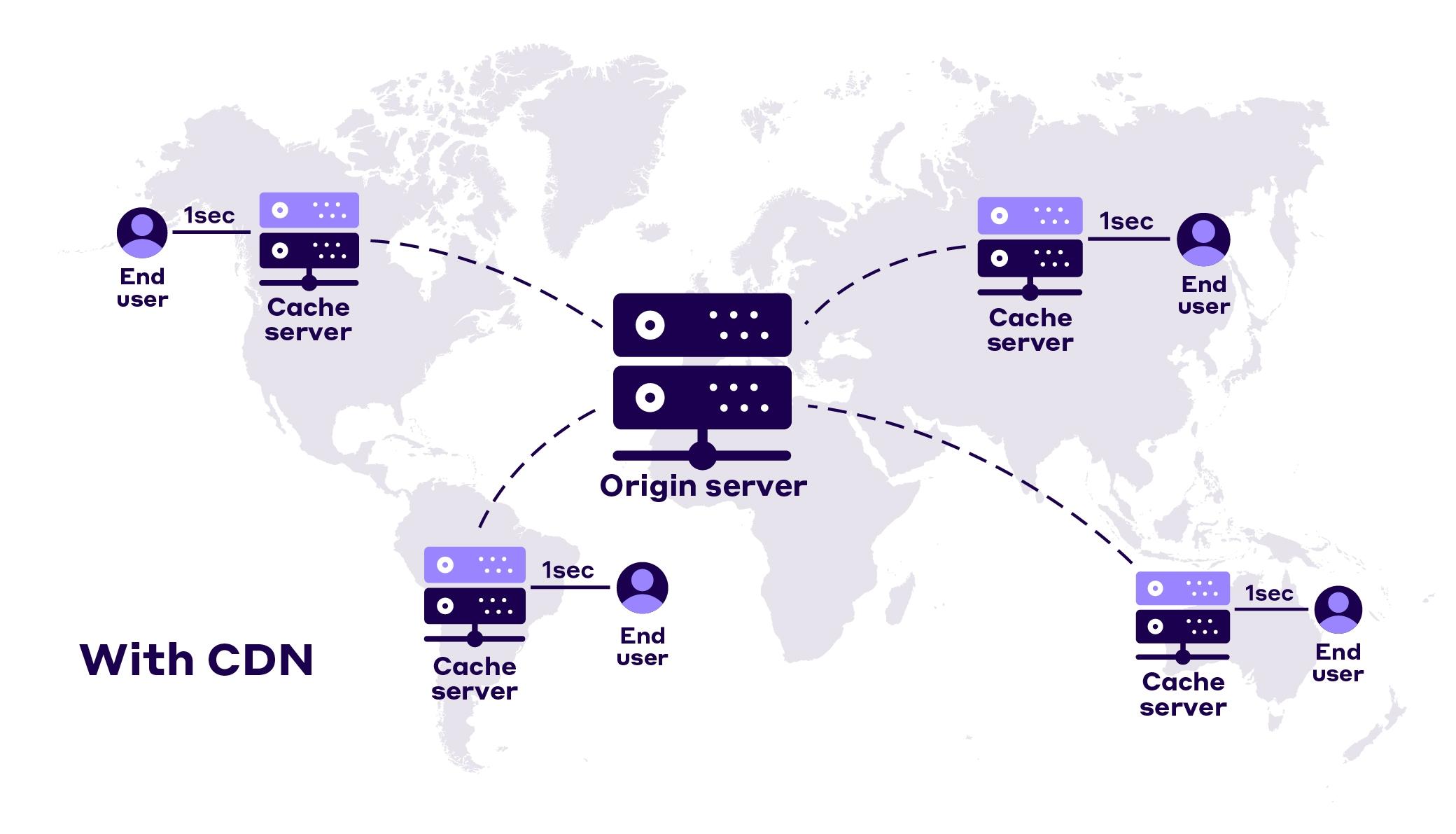 How to Use a CDN for Fast Global Delivery of Digital Products