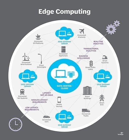 The Role of Edge Computing in Future E-commerce Hosting