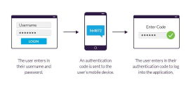 The Role of Two-Factor Authentication Plugins in WooCommerce Security