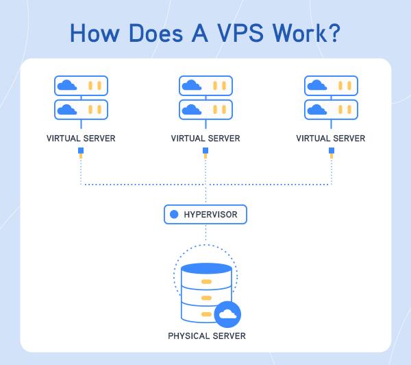 The Role of VPS in Promoting Sustainable IT Practices