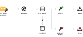 The Role of Domain Keys Identified Mail (DKIM) in Email Security
