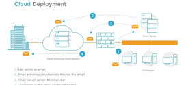 The Benefits of Using Email Archiving Solutions for Compliance