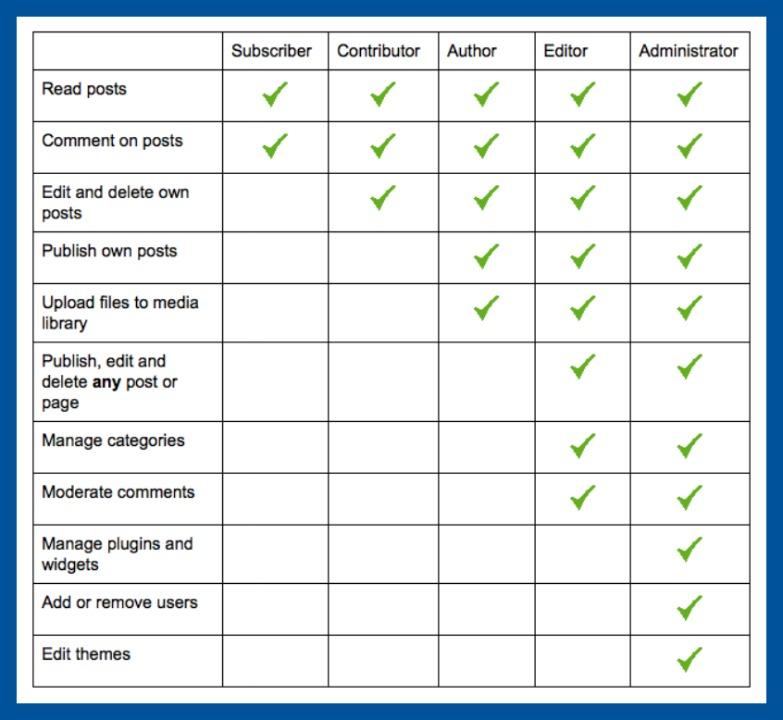 The Ultimate Guide to WordPress User Roles and Permissions
