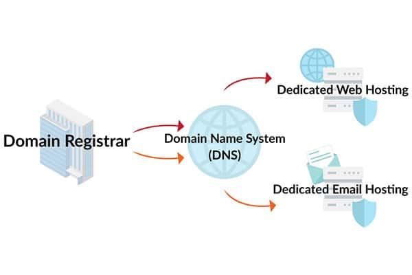 Why Your Next Project Needs a Dedicated Domain Name
