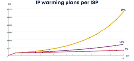 Understanding the Role of IP Warm-Up in Email Marketing Success