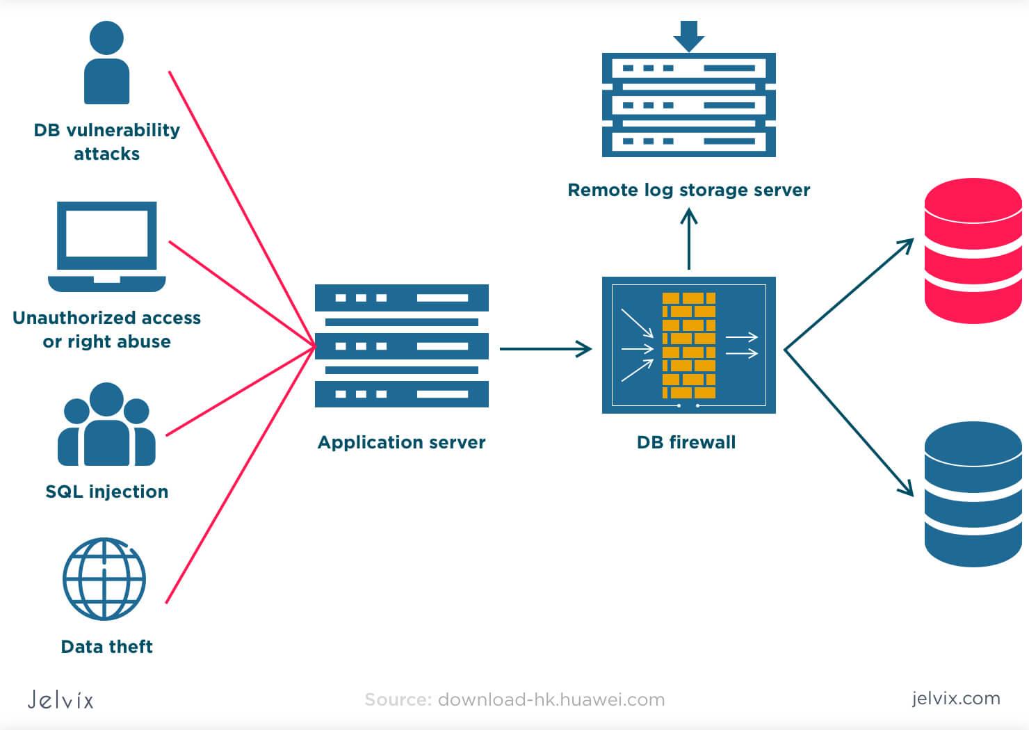 How to Improve Database Security with AI