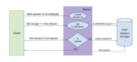 How to Create and Manage PHP Sessions and Cookies