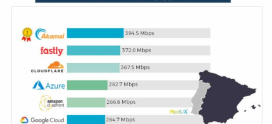 Comparing CDN Performance Across Different Regions