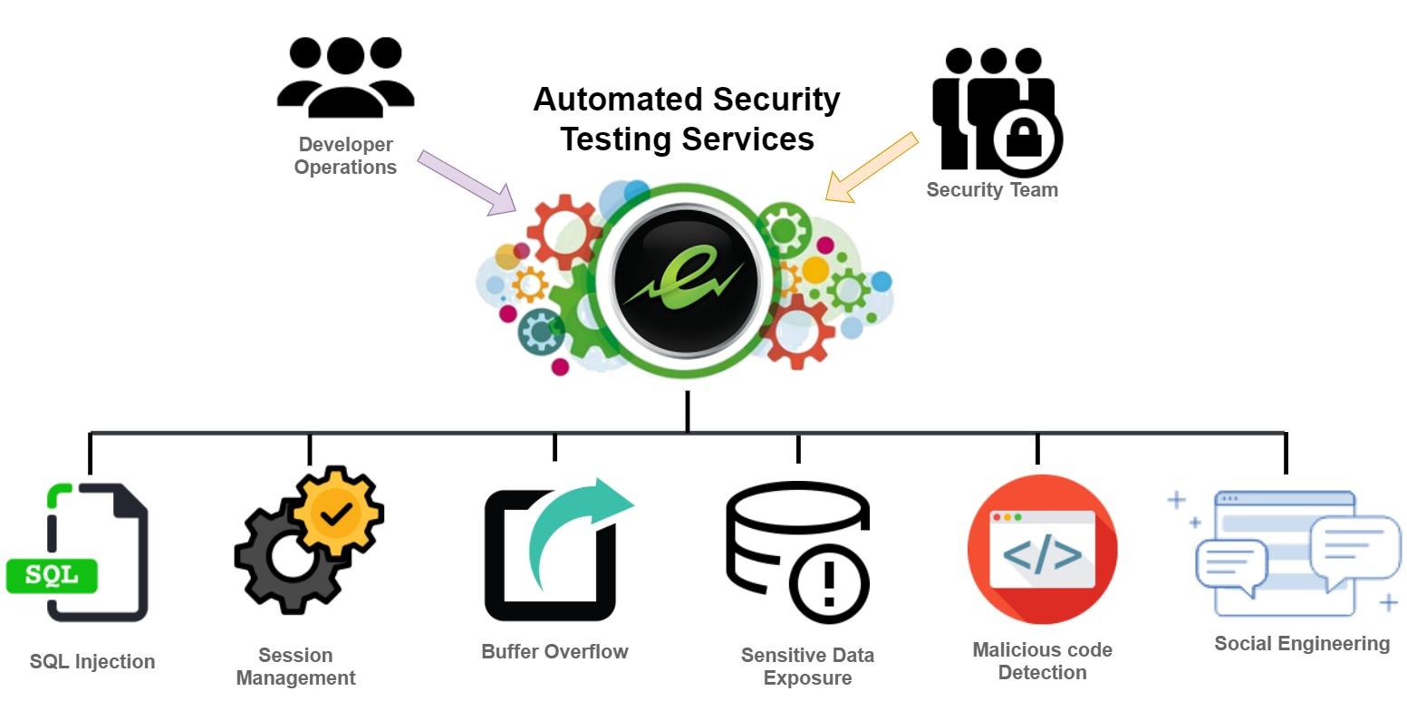 Implementing Automated Security Testing for Your Server